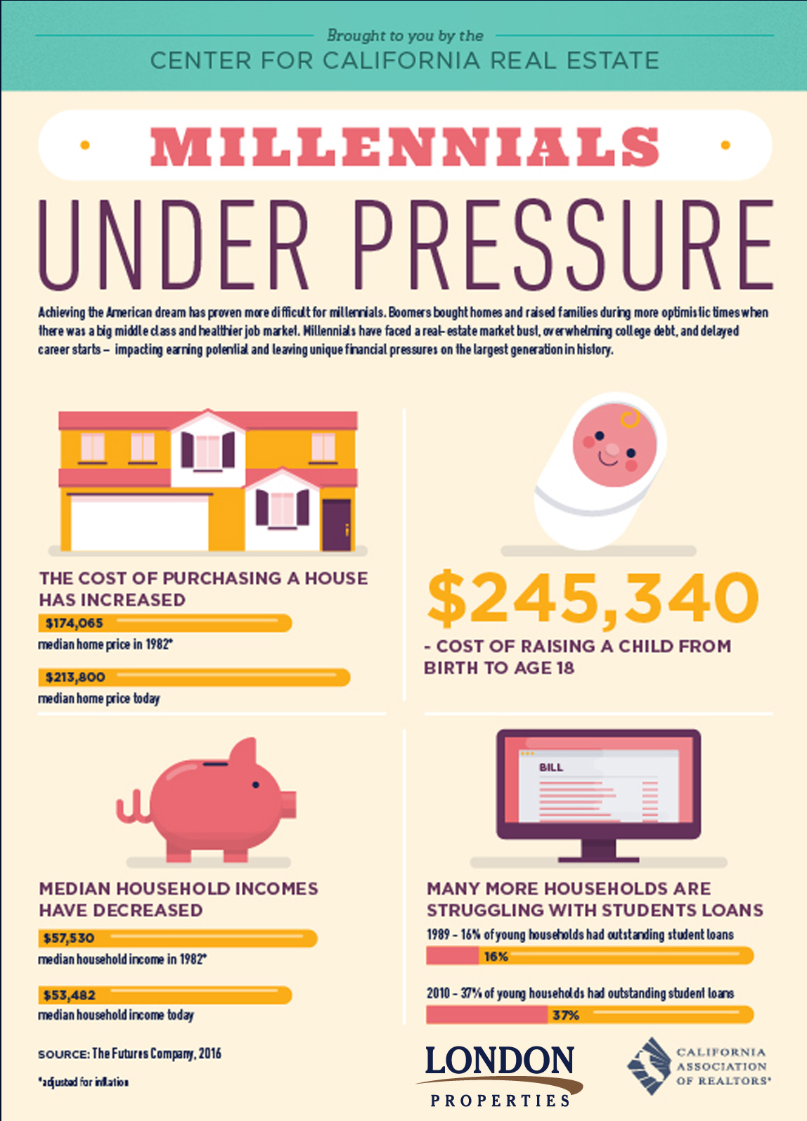 Millennials Under Pressure